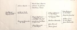 [Árvore genealógica]